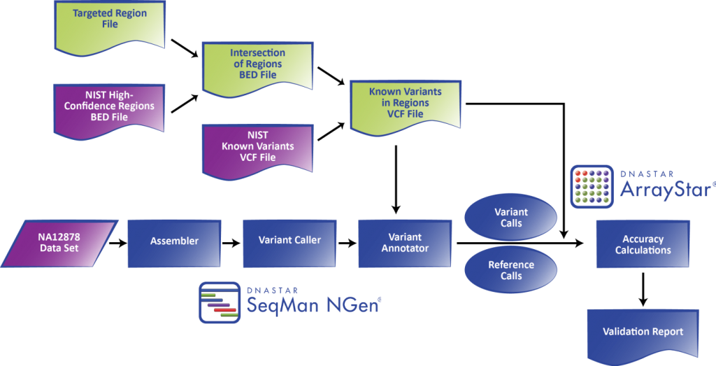 Figure 1. DNASTAR’s integrated Validated SNP Caller workflow used with NIST GIAB gold standard reference materials.