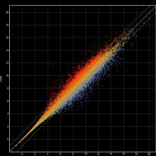 ArrayStar's scatter plot displays up- and down-regulation in an RNA-Seq experiment.